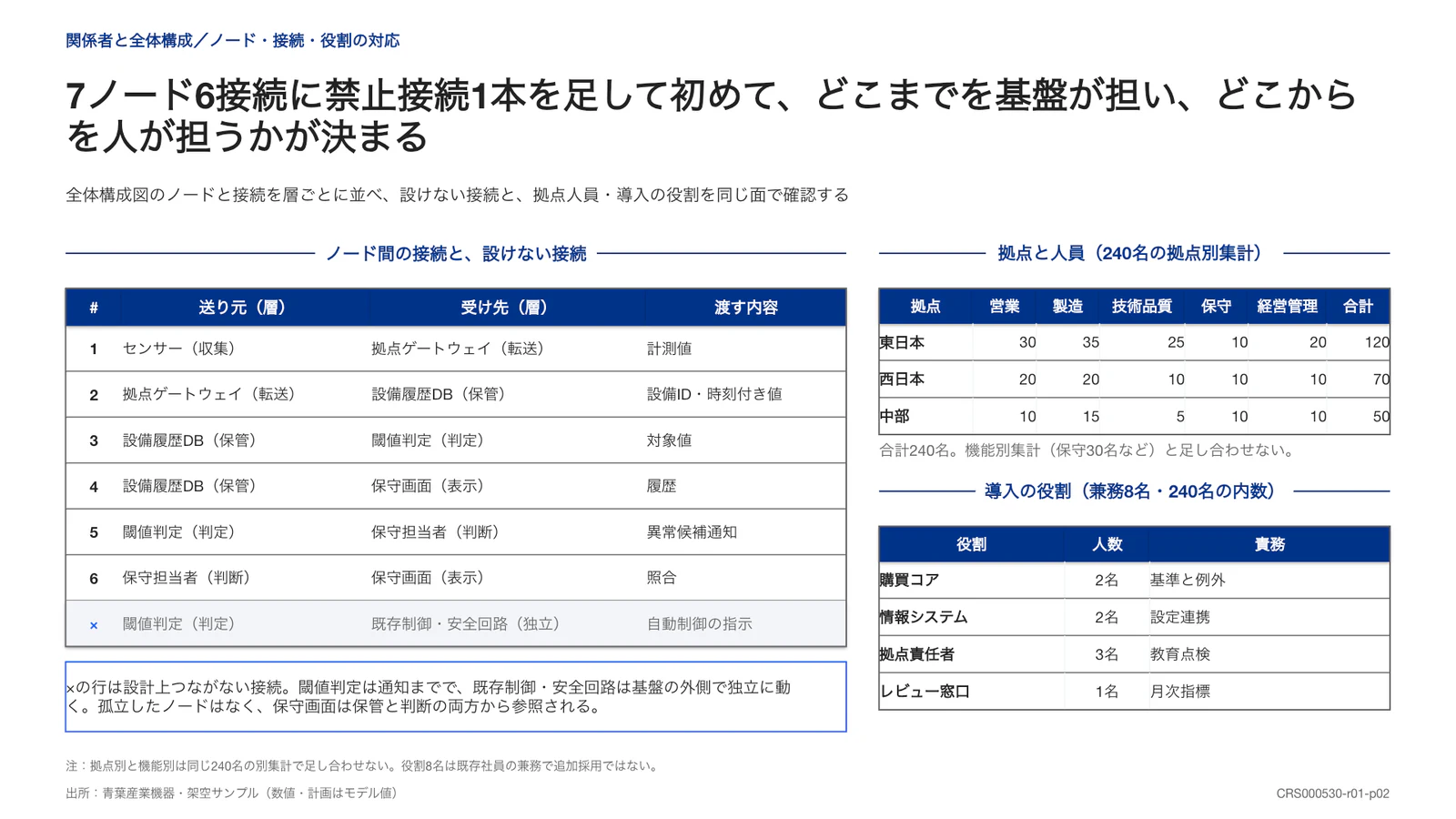7ノード6接続に禁止接続1本を足して初めて、どこまでを基盤が担い、どこからを人が担うかが決まる