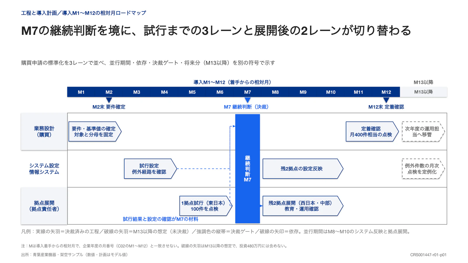 M7の継続判断を境に、試行までの3レーンと展開後の2レーンが切り替わる
