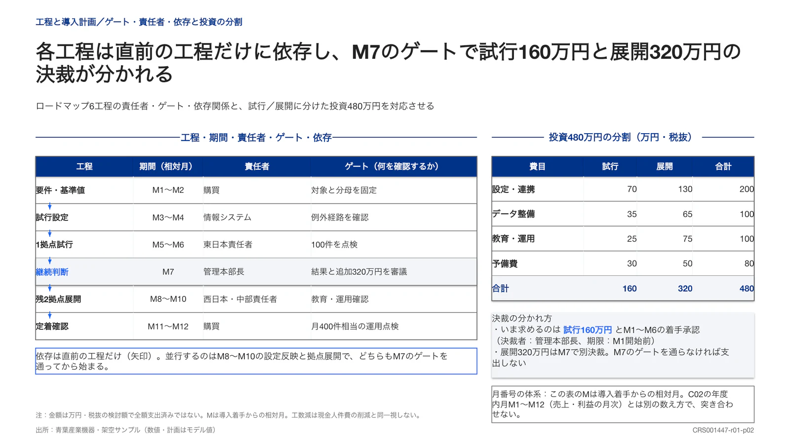 各工程は直前の工程だけに依存し、M7のゲートで試行160万円と展開320万円の決裁が分かれる