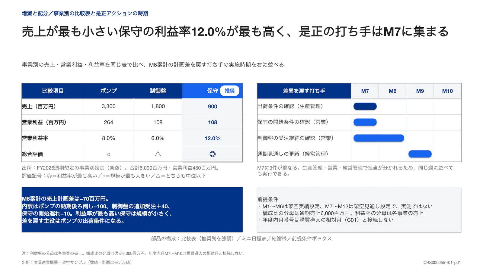 売上が最も小さい保守の利益率12.0%が最も高く、是正の打ち手はM7に集まる