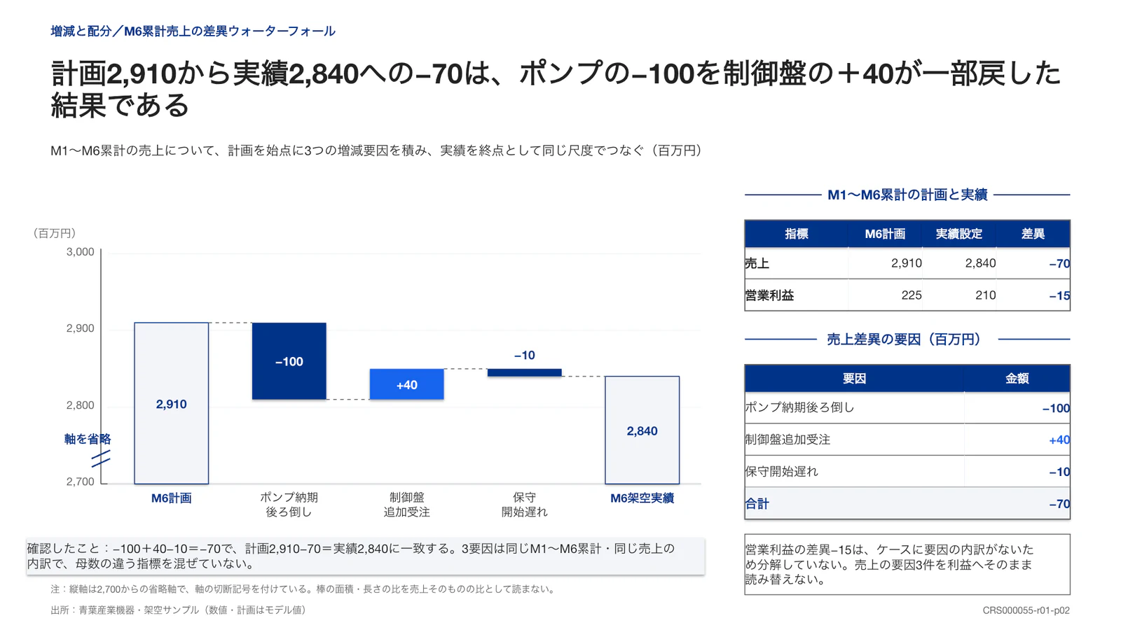 計画2,910から実績2,840への−70は、ポンプの−100を制御盤の＋40が一部戻した結果である