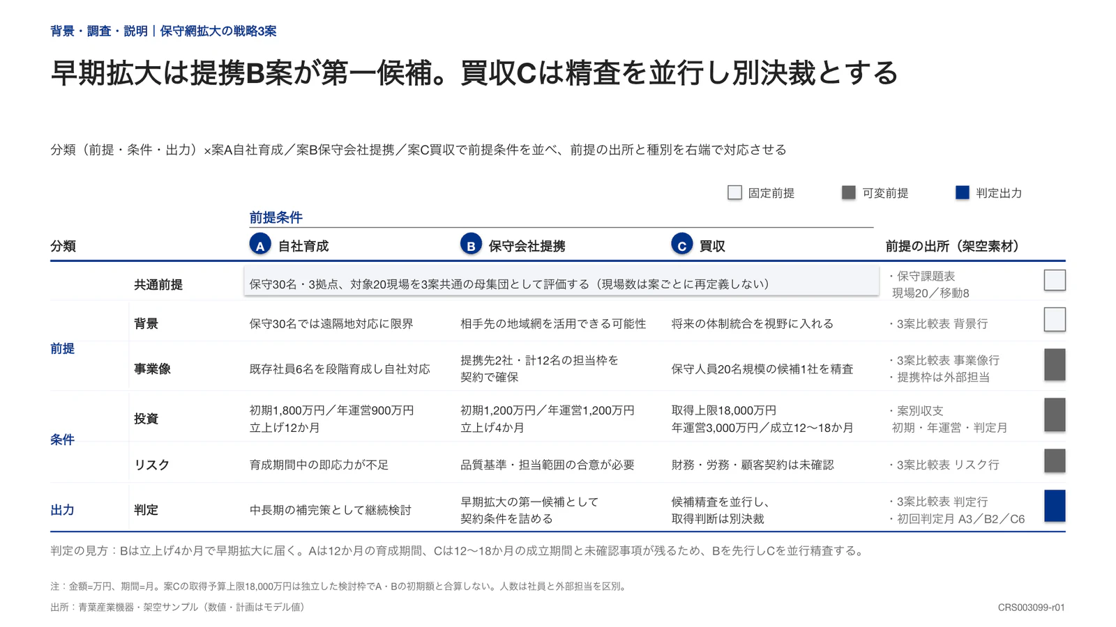 早期拡大は提携B案が第一候補。買収Cは精査を並行し別決裁とする