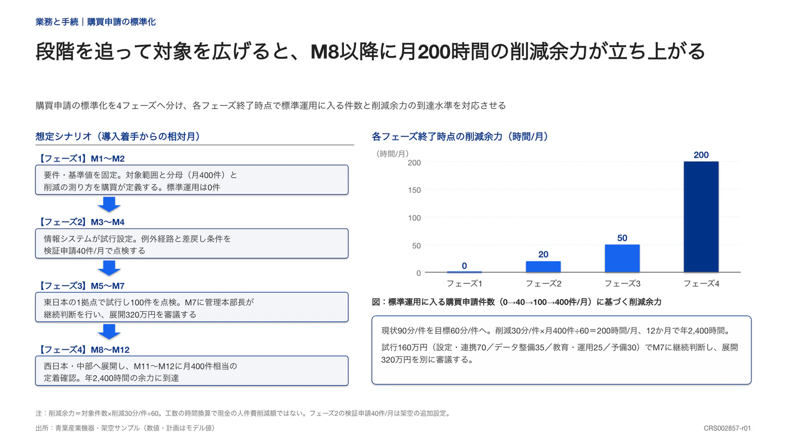 段階を追って対象を広げると、M8以降に月200時間の削減余力が立ち上がる