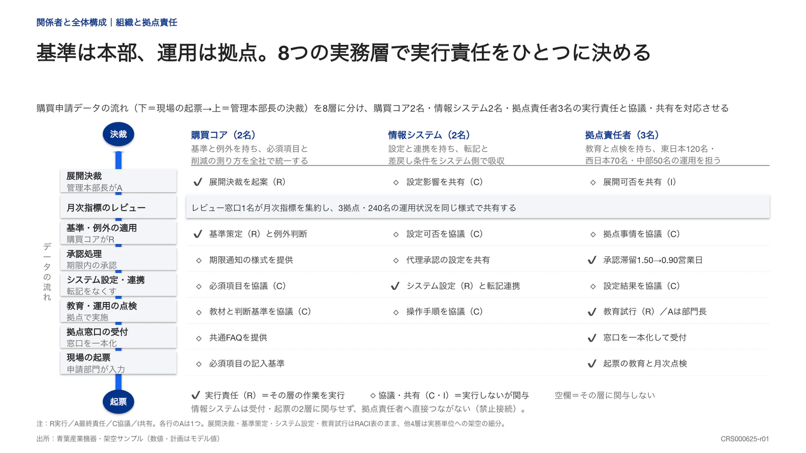 基準は本部、運用は拠点。8つの実務層で実行責任をひとつに決める