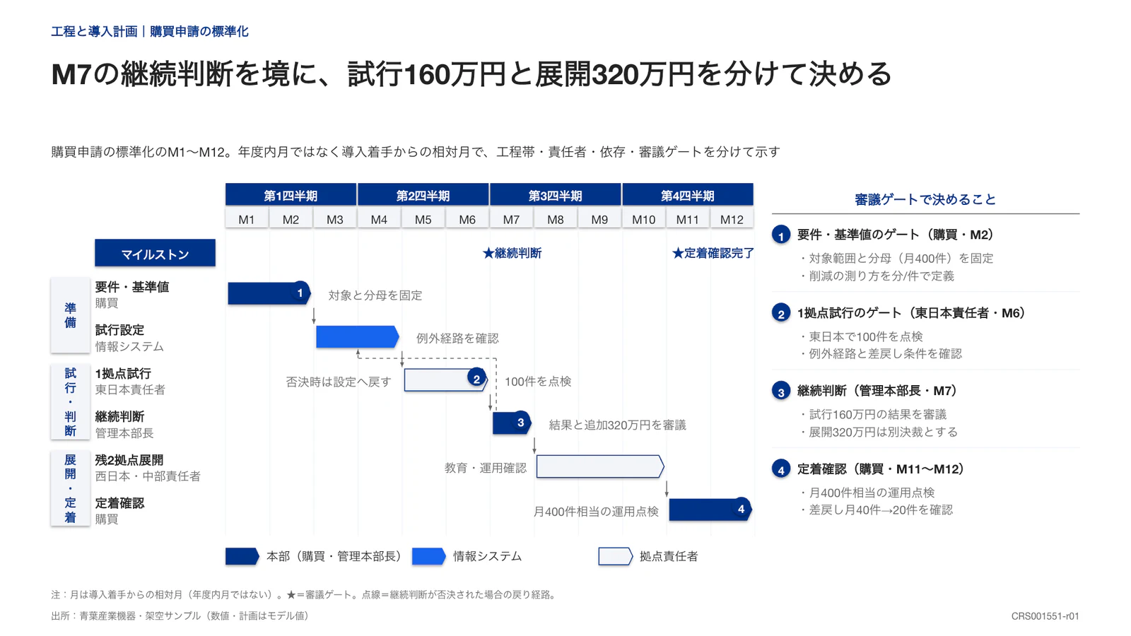 M7の継続判断を境に、試行160万円と展開320万円を分けて決める