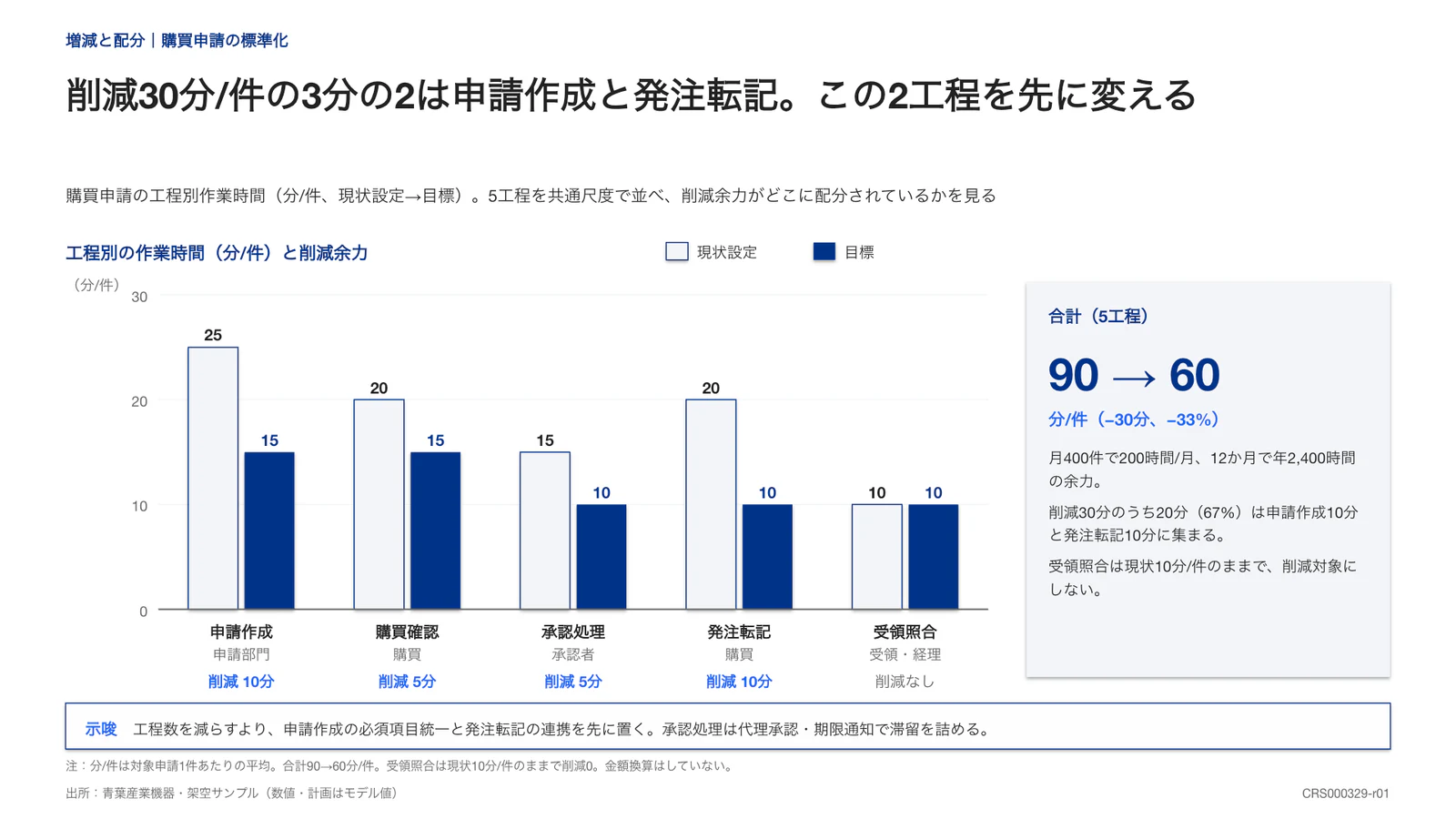 削減30分/件の3分の2は申請作成と発注転記。この2工程を先に変える