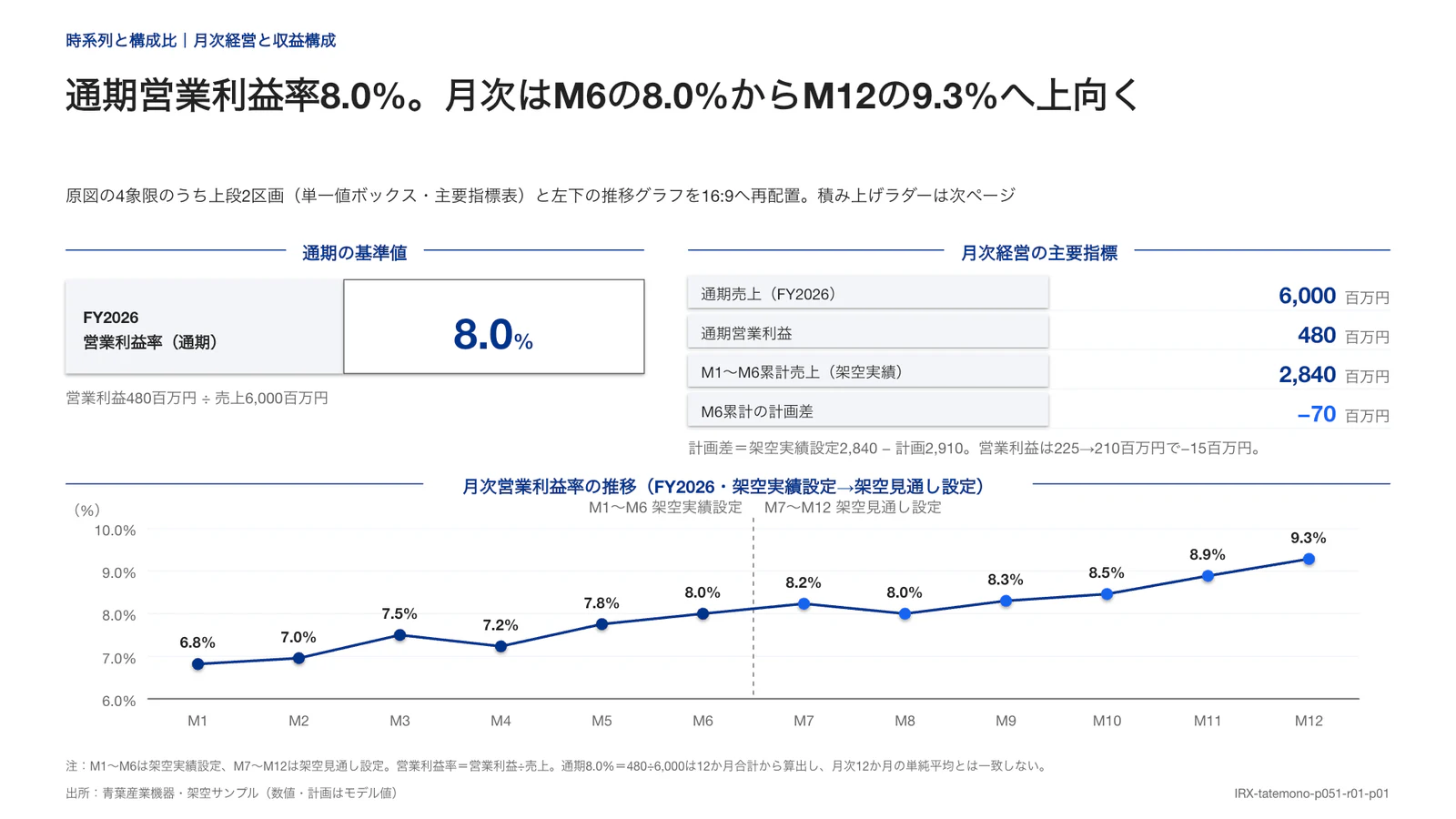 通期営業利益率8.0%。月次はM6の8.0%からM12の9.3%へ上向く