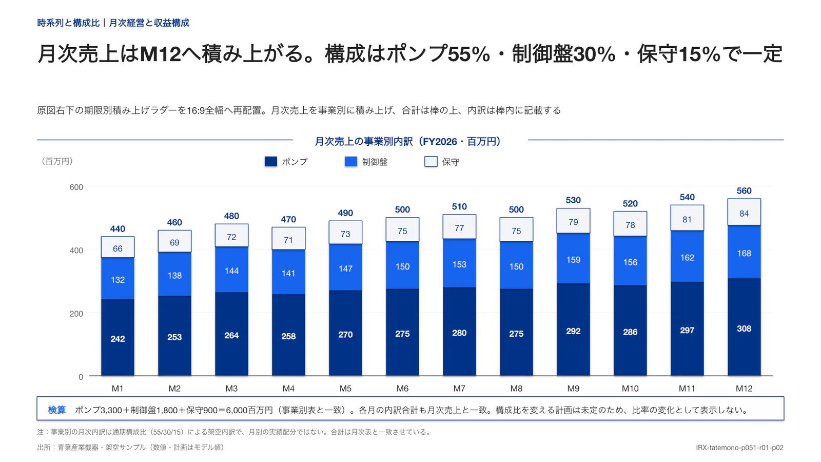 月次売上はM12へ積み上がる。構成はポンプ55%・制御盤30%・保守15%で一定