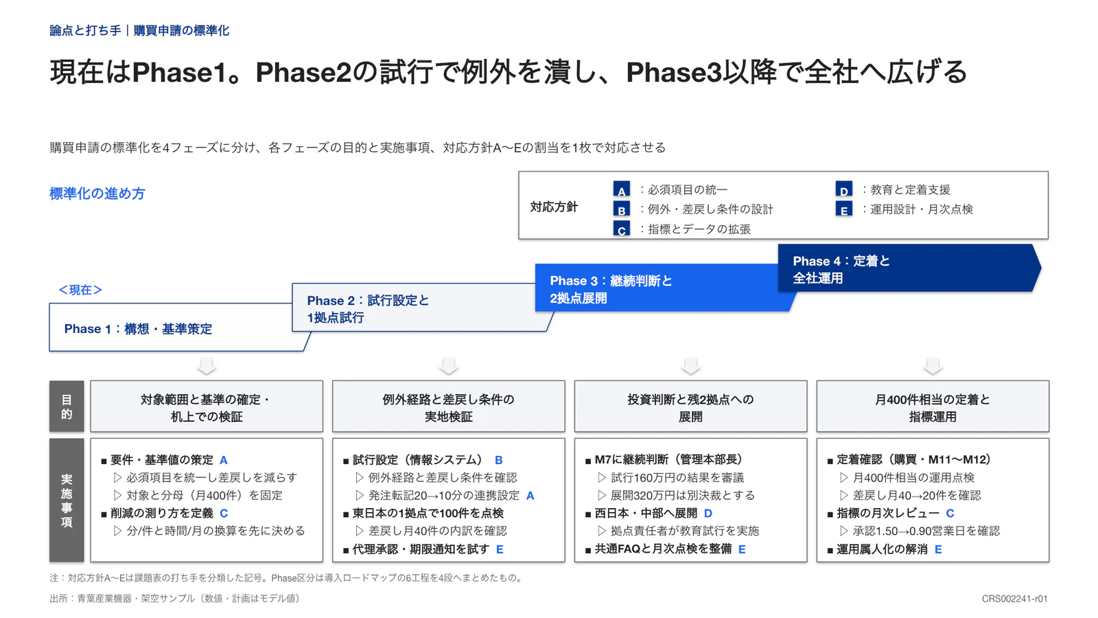現在はPhase1。Phase2の試行で例外を潰し、Phase3以降で全社へ広げる