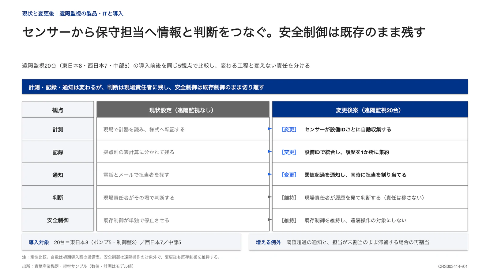 センサーから保守担当へ情報と判断をつなぐ。安全制御は既存のまま残す