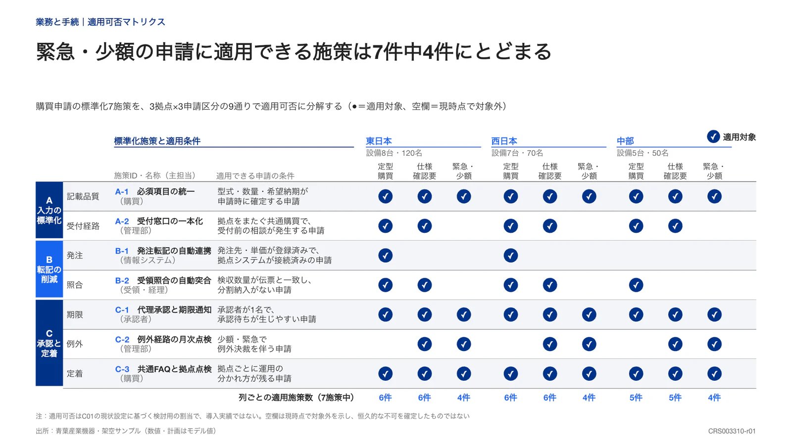 緊急・少額の申請に適用できる施策は7件中4件にとどまる