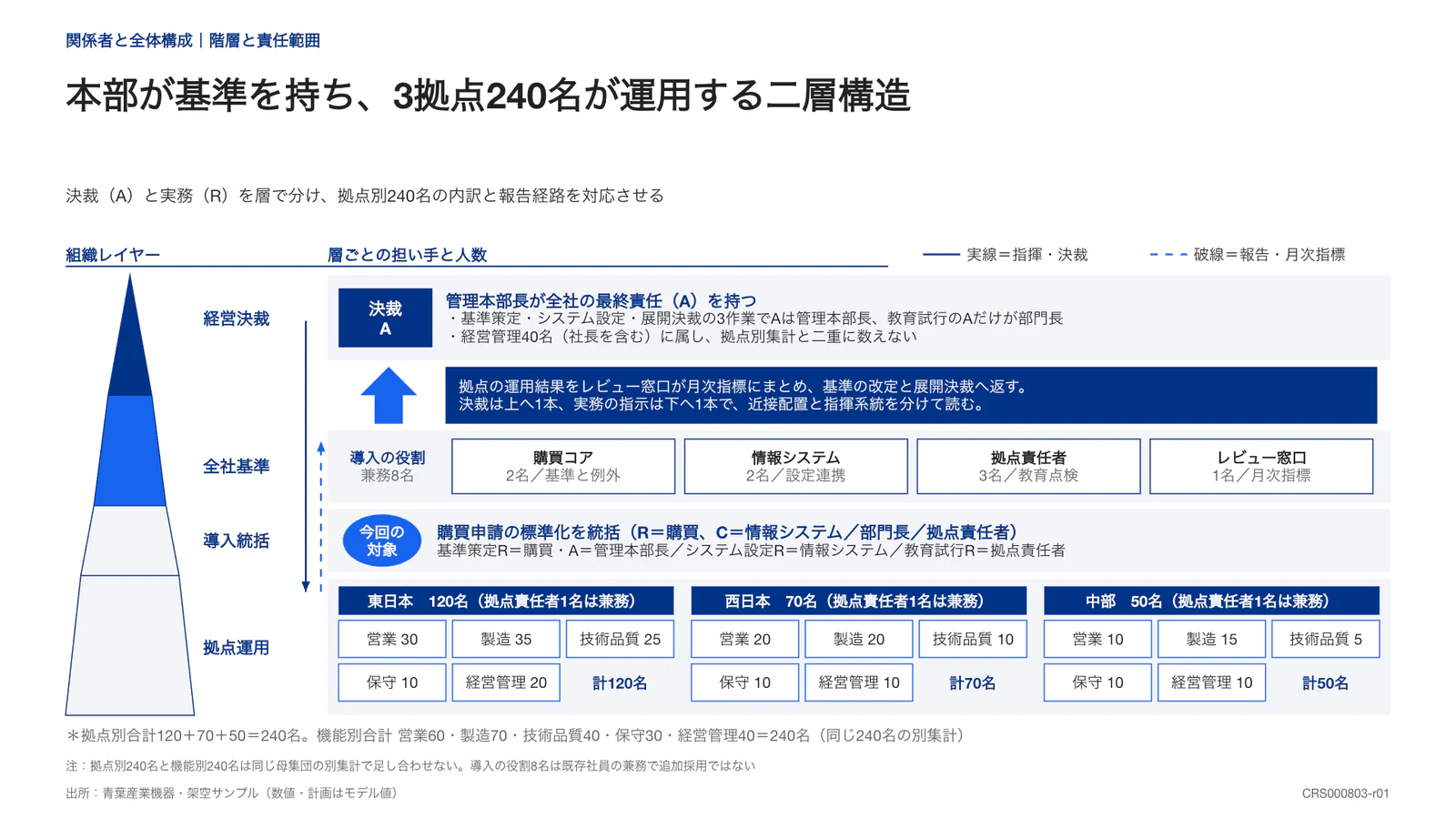 本部が基準を持ち、3拠点240名が運用する二層構造