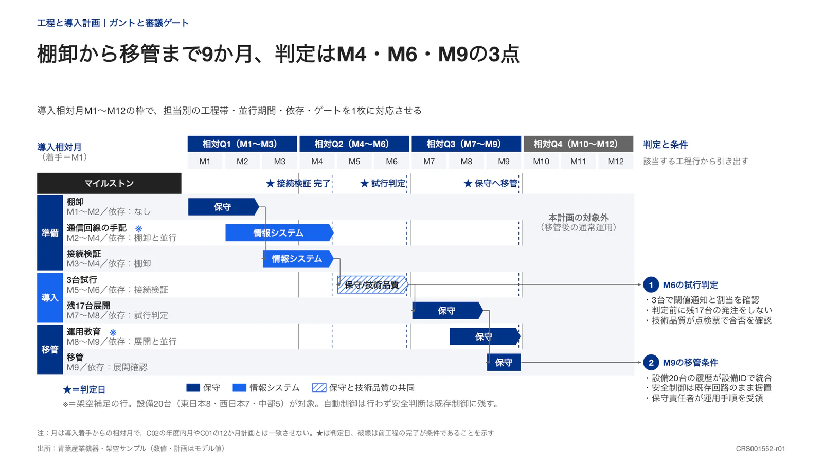 棚卸から移管まで9か月、判定はM4・M6・M9の3点