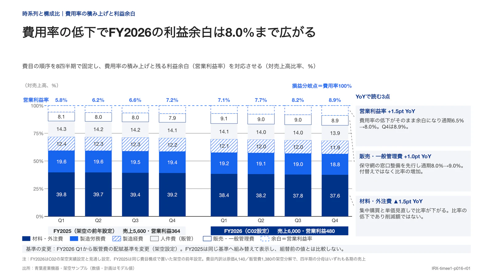 費用率の低下でFY2026の利益余白は8.0%まで広がる