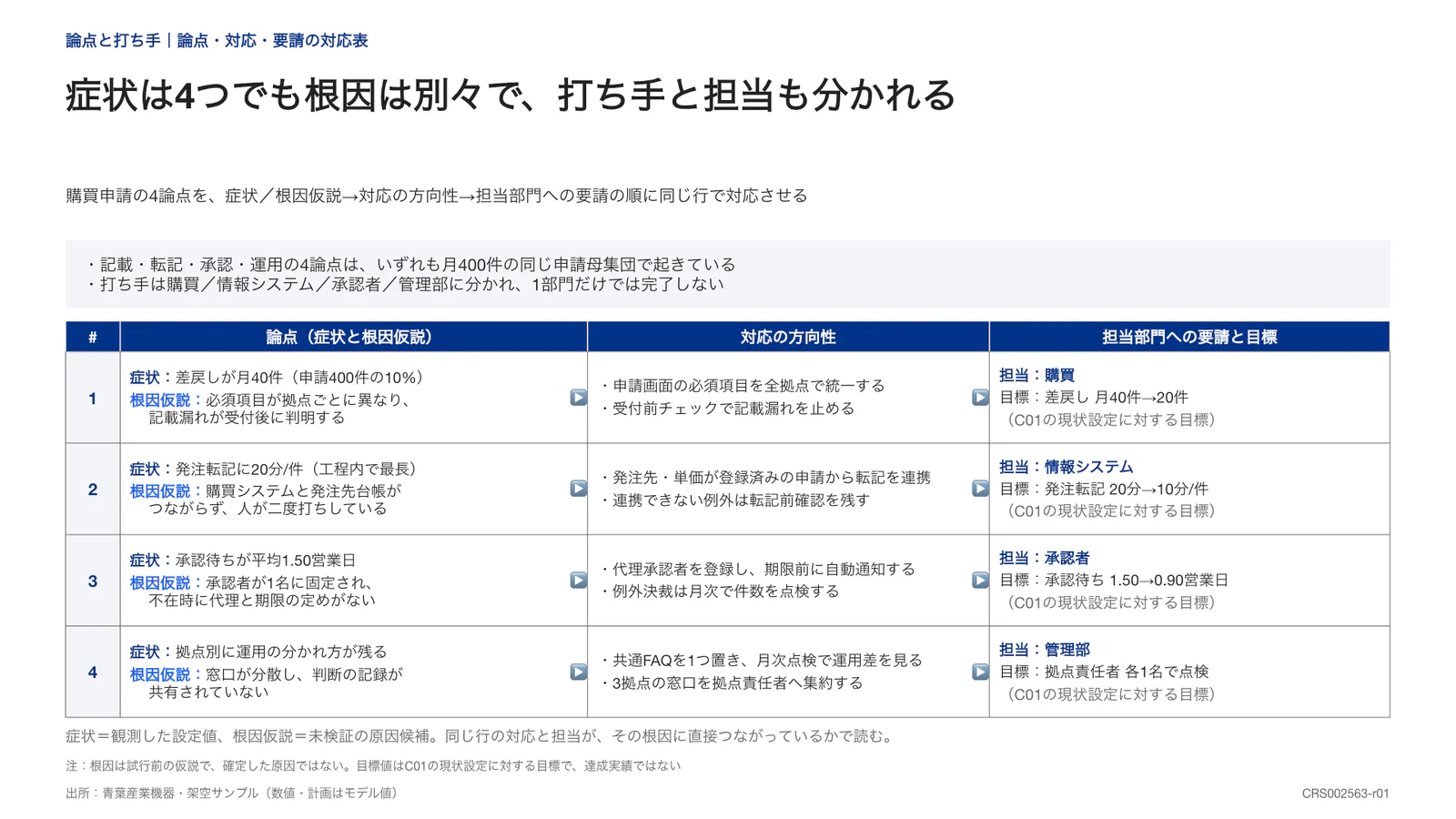 症状は4つでも根因は別々で、打ち手と担当も分かれる