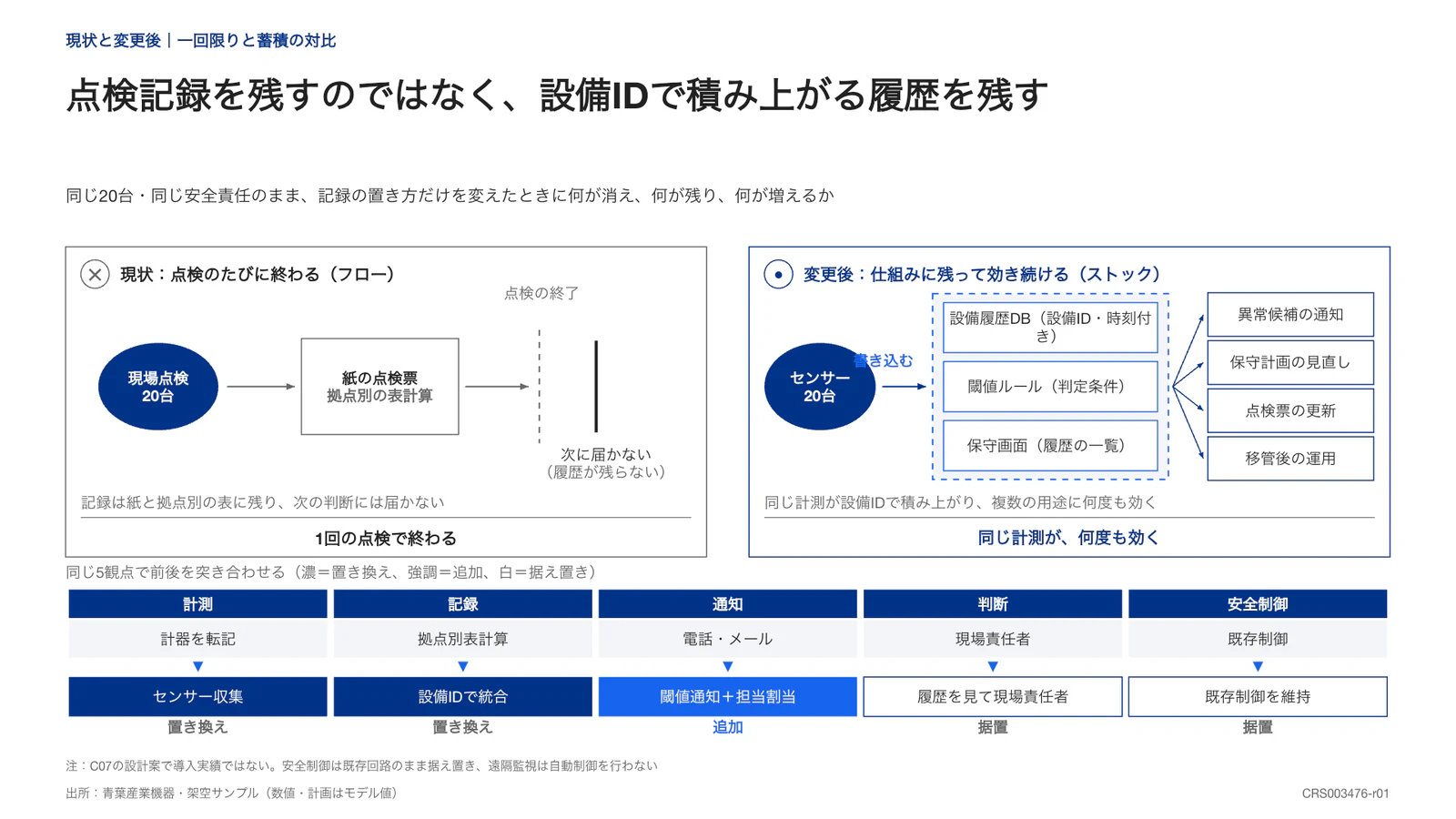 点検記録を残すのではなく、設備IDで積み上がる履歴を残す