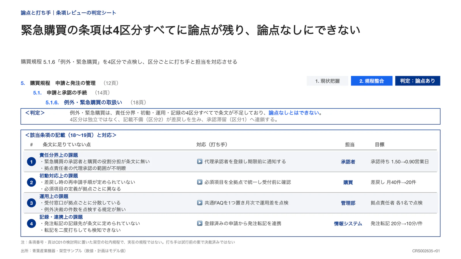 緊急購買の条項は4区分すべてに論点が残り、論点なしにできない