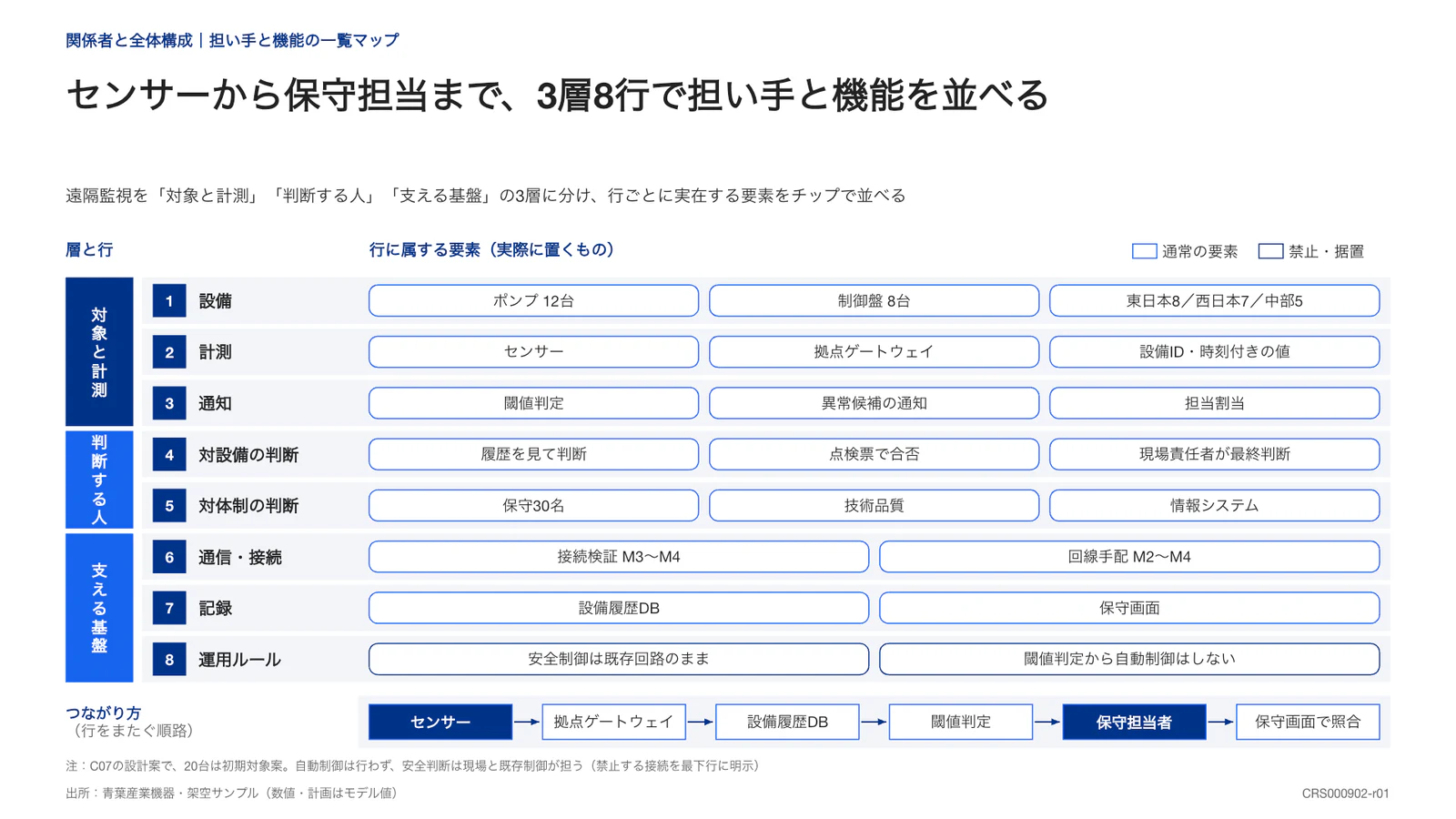センサーから保守担当まで、3層8行で担い手と機能を並べる