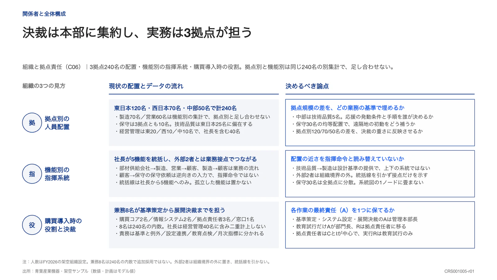 決裁は本部に集約し、実務は3拠点が担う