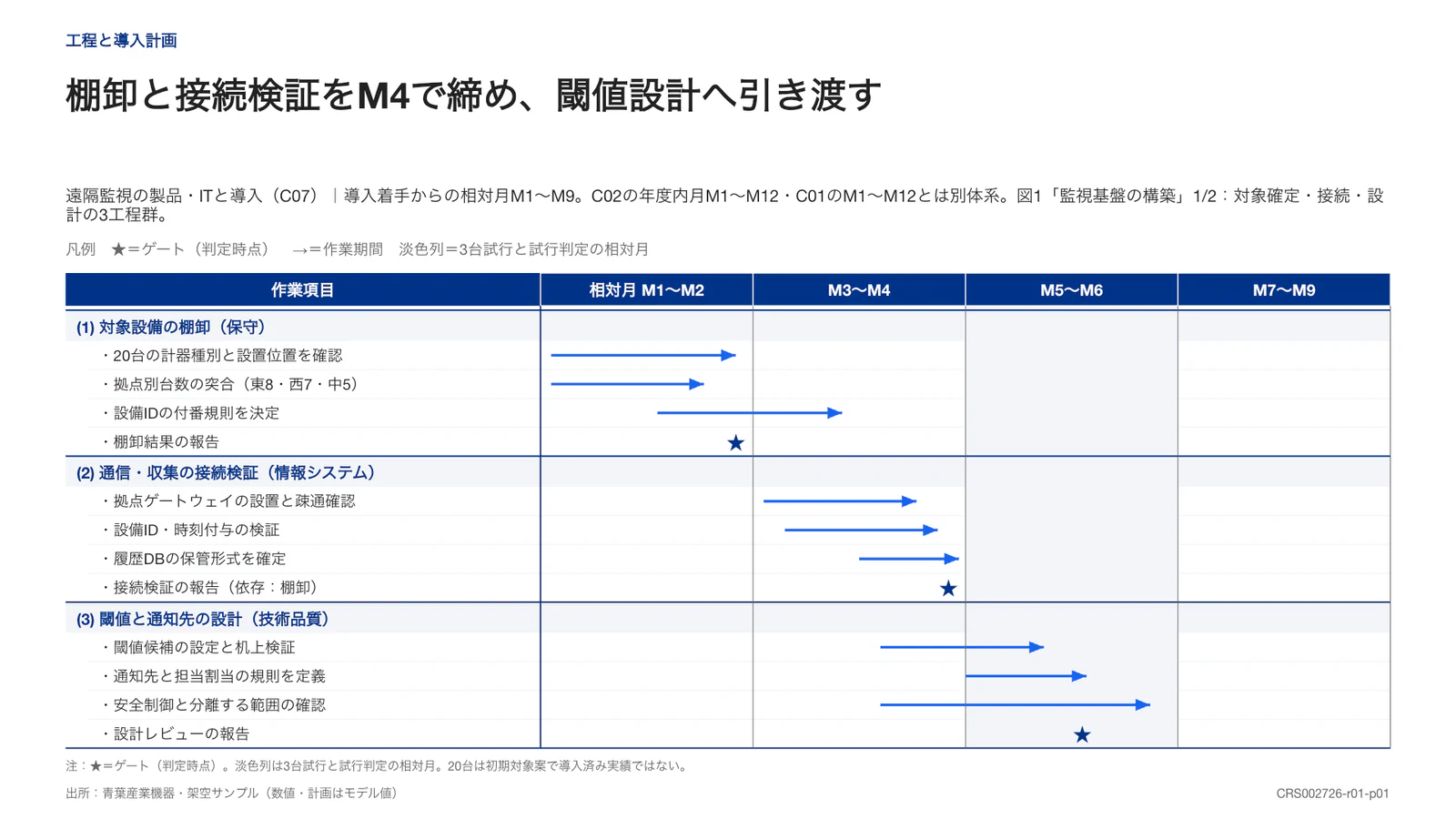 棚卸と接続検証をM4で締め、閾値設計へ引き渡す