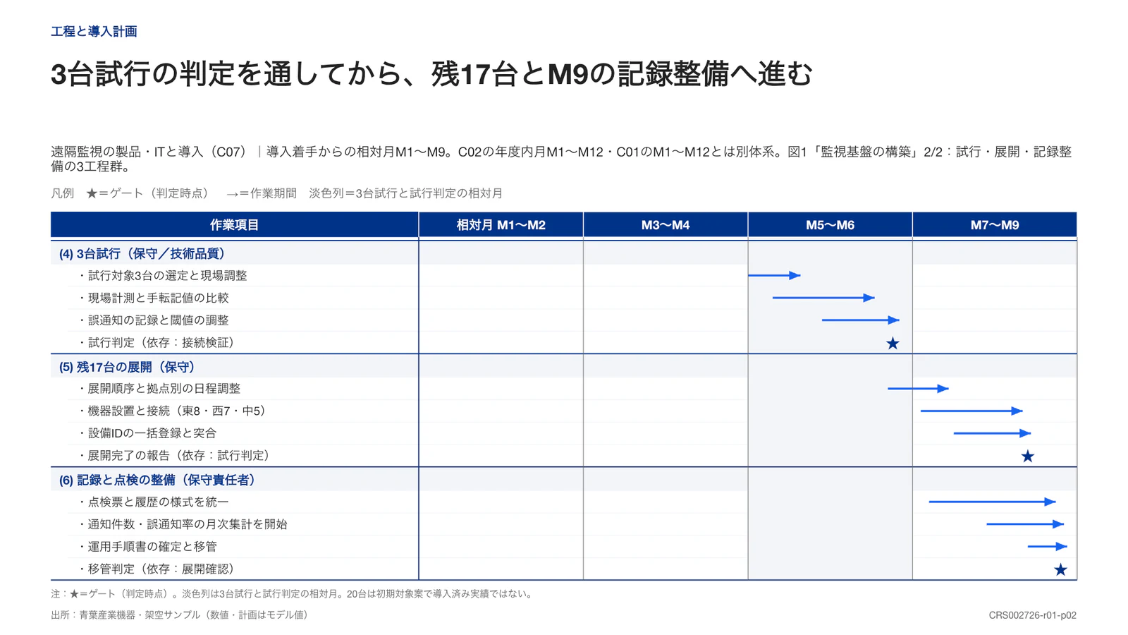 3台試行の判定を通してから、残17台とM9の記録整備へ進む