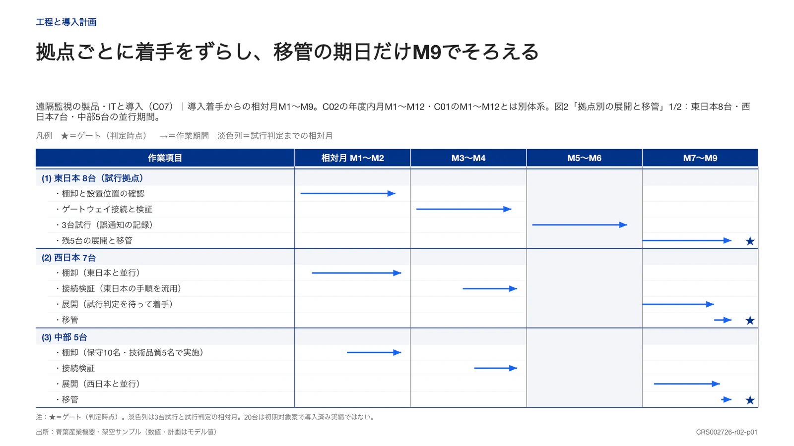拠点ごとに着手をずらし、移管の期日だけM9でそろえる