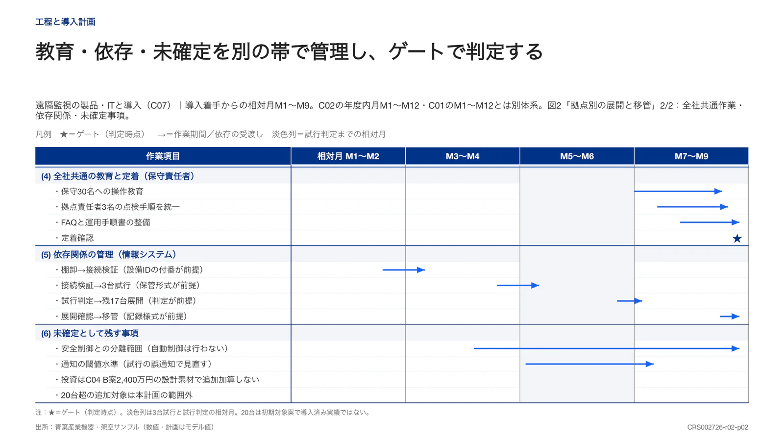 教育・依存・未確定を別の帯で管理し、ゲートで判定する