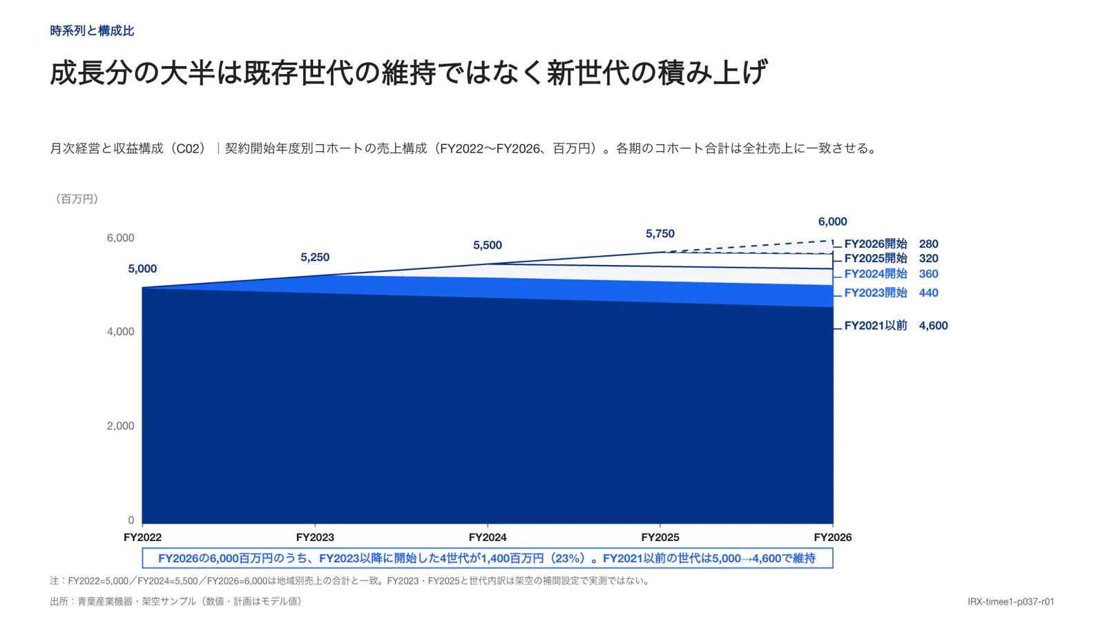 成長分の大半は既存世代の維持ではなく新世代の積み上げ