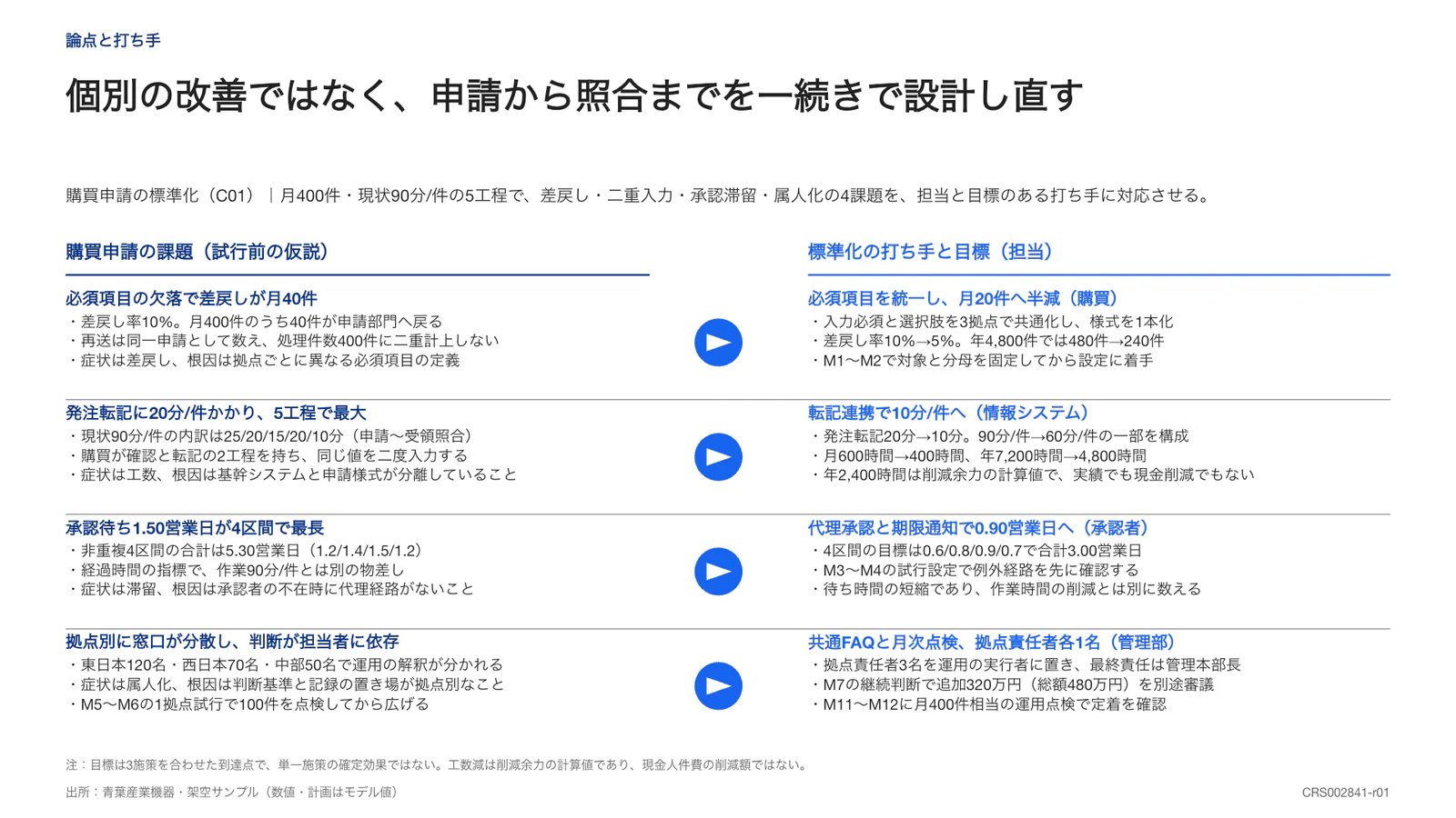 個別の改善ではなく、申請から照合までを一続きで設計し直す