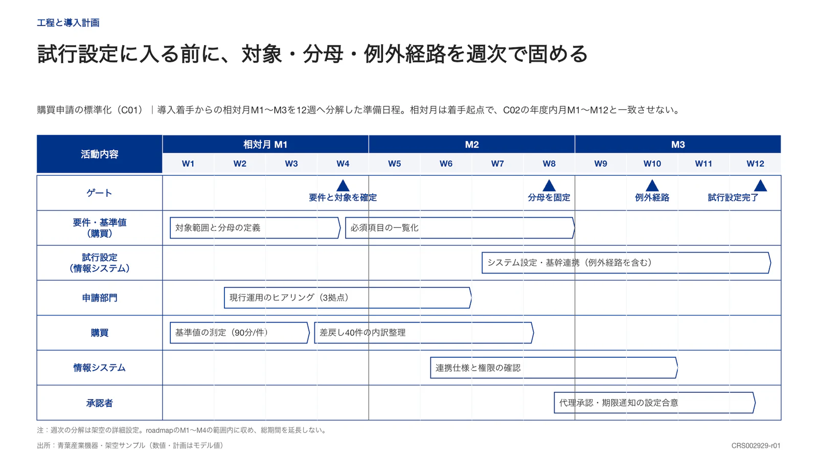 試行設定に入る前に、対象・分母・例外経路を週次で固める