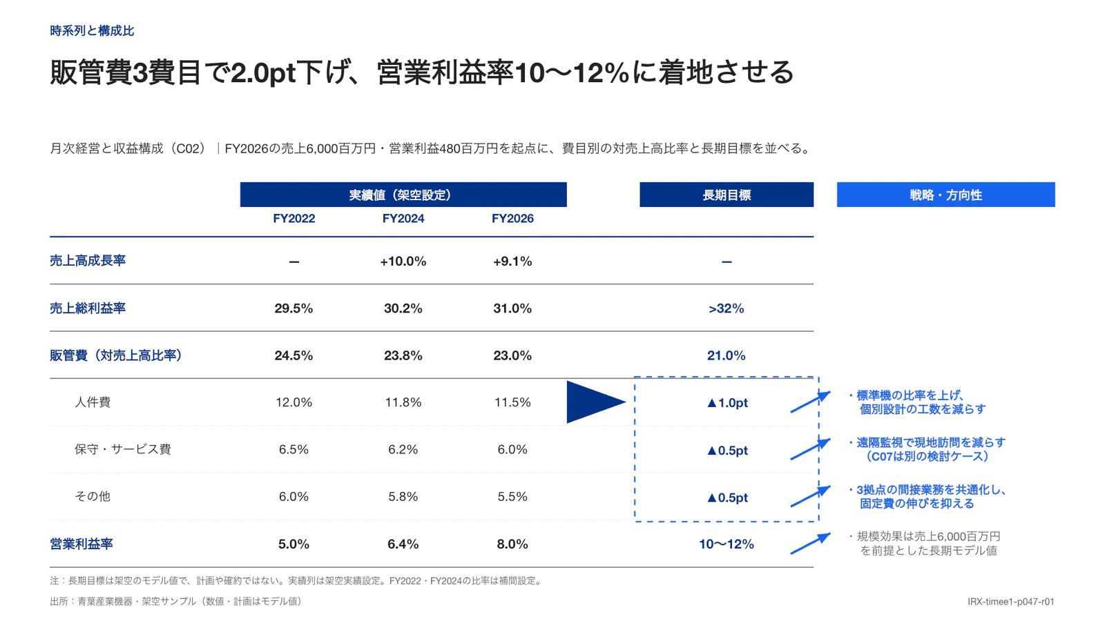 販管費3費目で2.0pt下げ、営業利益率10〜12%に着地させる