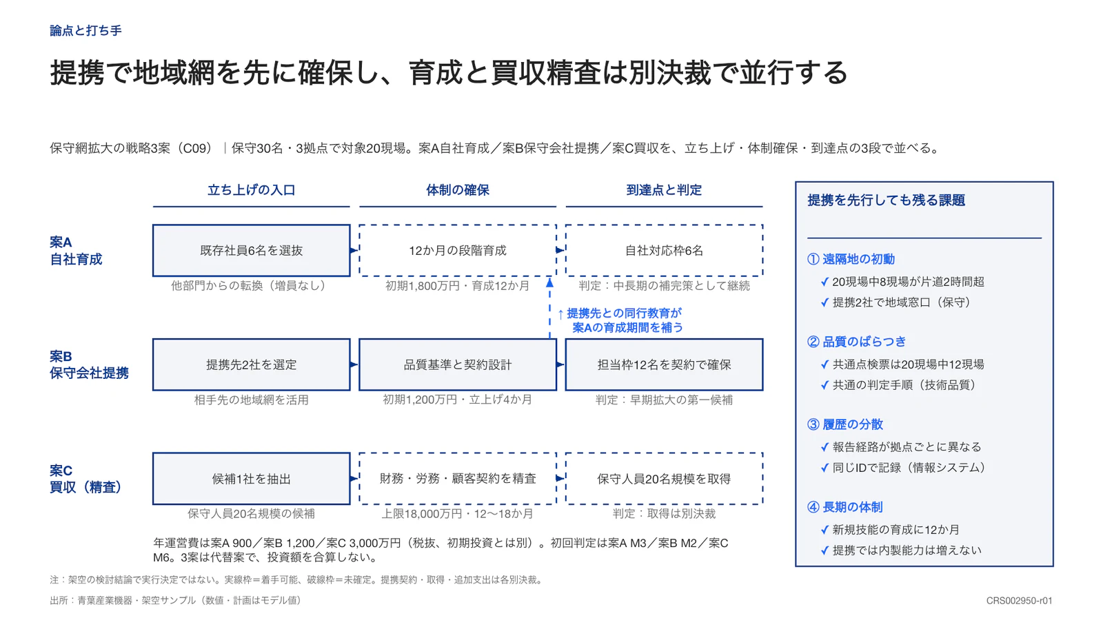 提携で地域網を先に確保し、育成と買収精査は別決裁で並行する