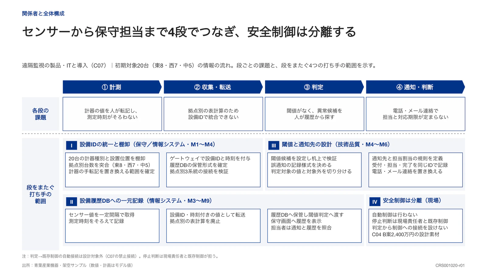 センサーから保守担当まで4段でつなぎ、安全制御は分離する