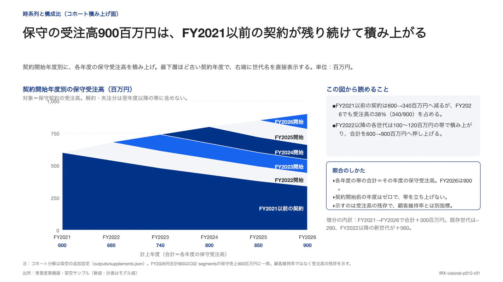 保守の受注高900百万円は、FY2021以前の契約が残り続けて積み上がる