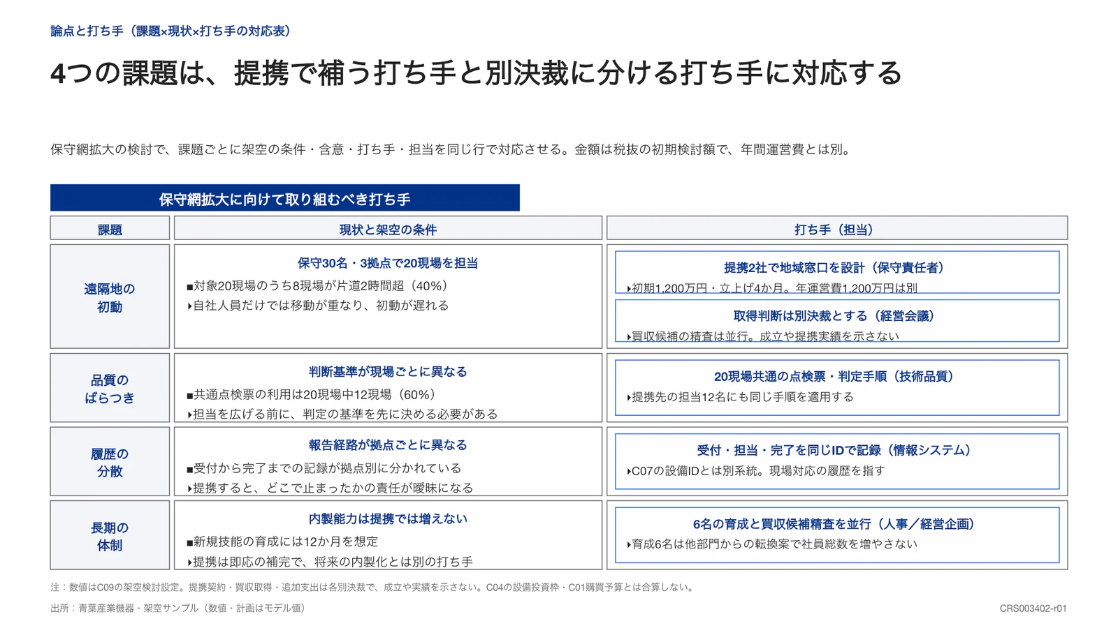 4つの課題は、提携で補う打ち手と別決裁に分ける打ち手に対応する