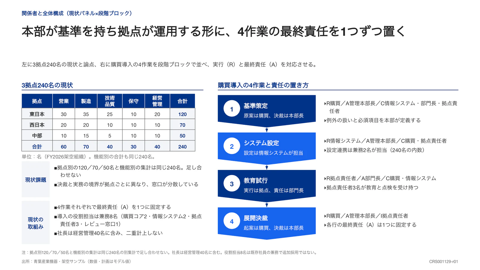 本部が基準を持ち拠点が運用する形に、4作業の最終責任を1つずつ置く