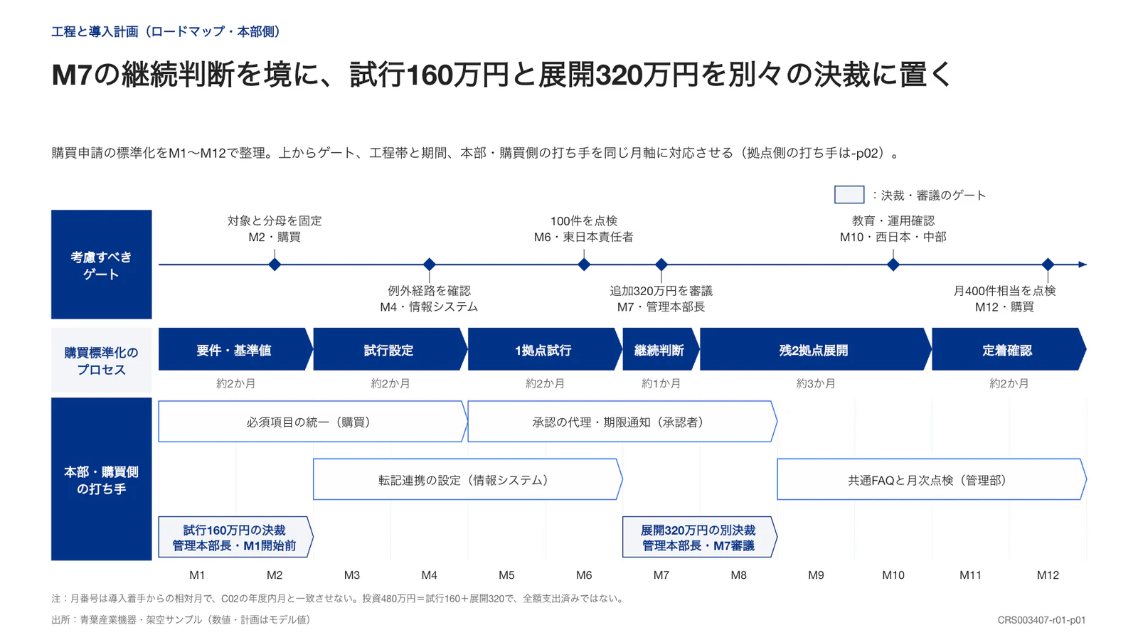 M7の継続判断を境に、試行160万円と展開320万円を別々の決裁に置く