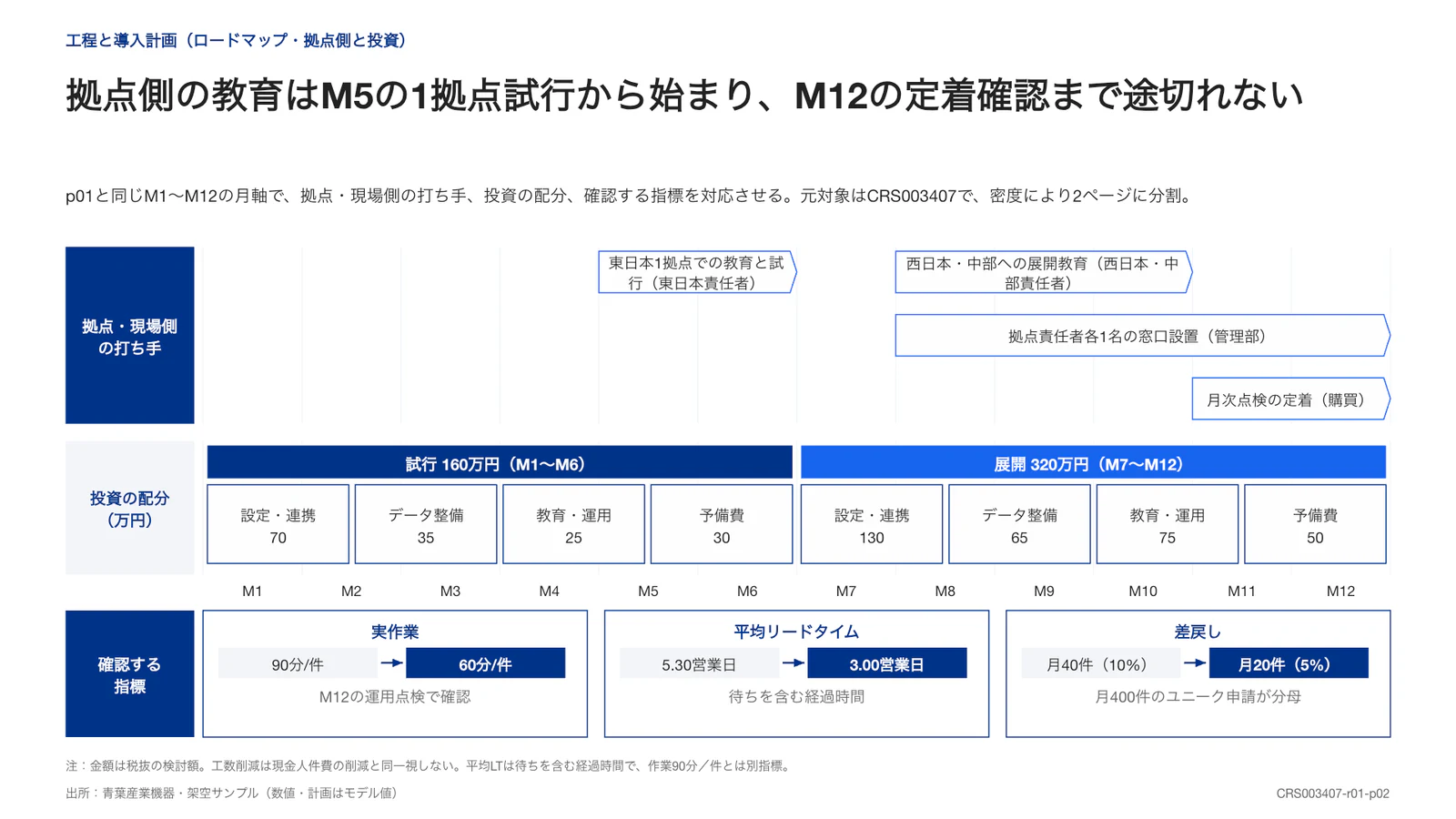 拠点側の教育はM5の1拠点試行から始まり、M12の定着確認まで途切れない