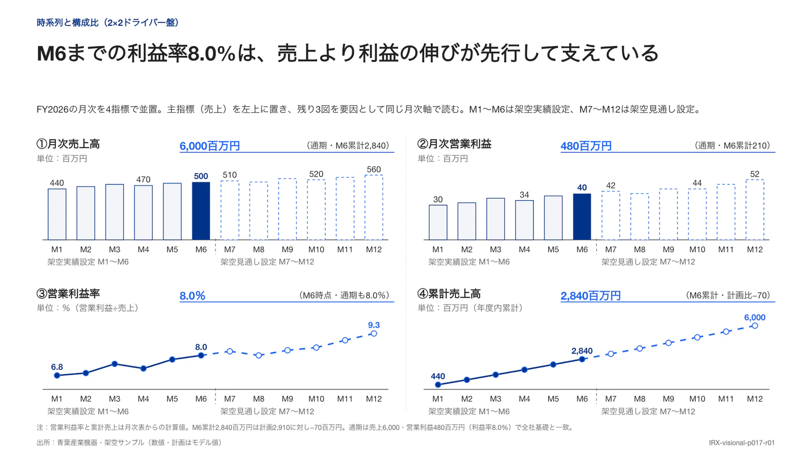 M6までの利益率8.0%は、売上より利益の伸びが先行して支えている