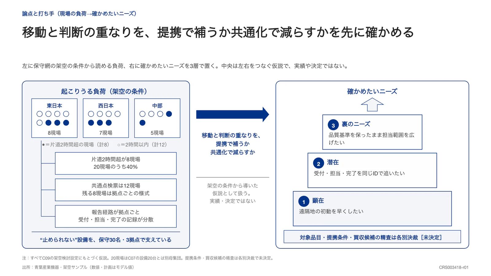 移動と判断の重なりを、提携で補うか共通化で減らすかを先に確かめる