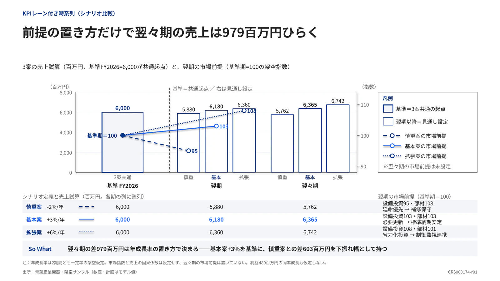 前提の置き方だけで翌々期の売上は979百万円ひらく