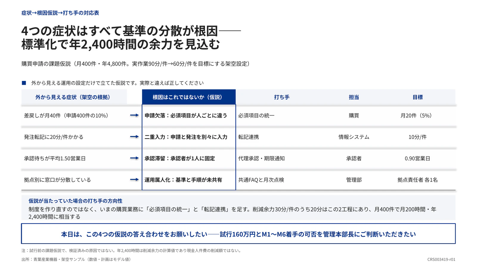 4つの症状はすべて基準の分散が根因—— 標準化で年2,400時間の余力を見込む
