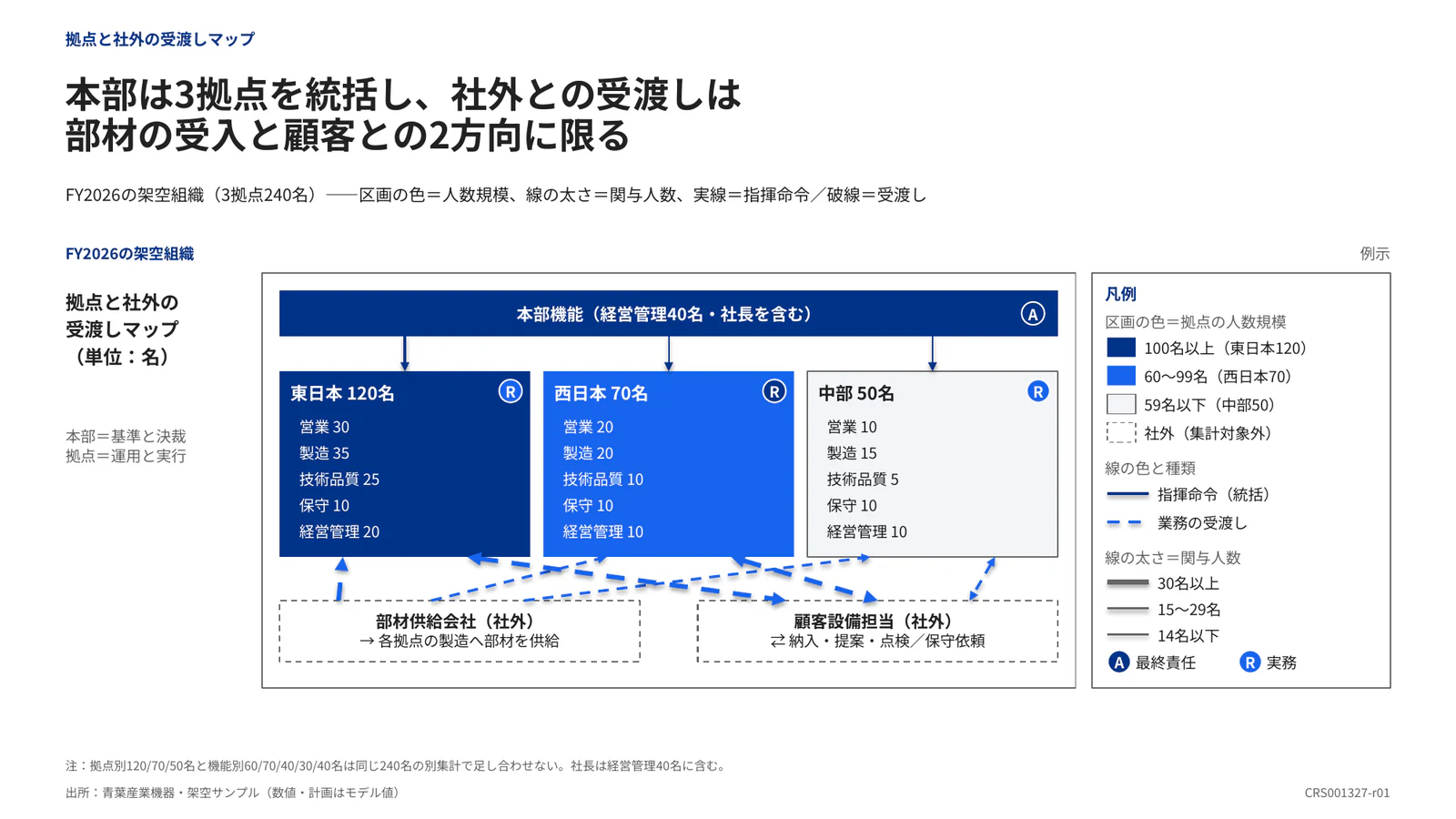 本部は3拠点を統括し、社外との受渡しは 部材の受入と顧客との2方向に限る