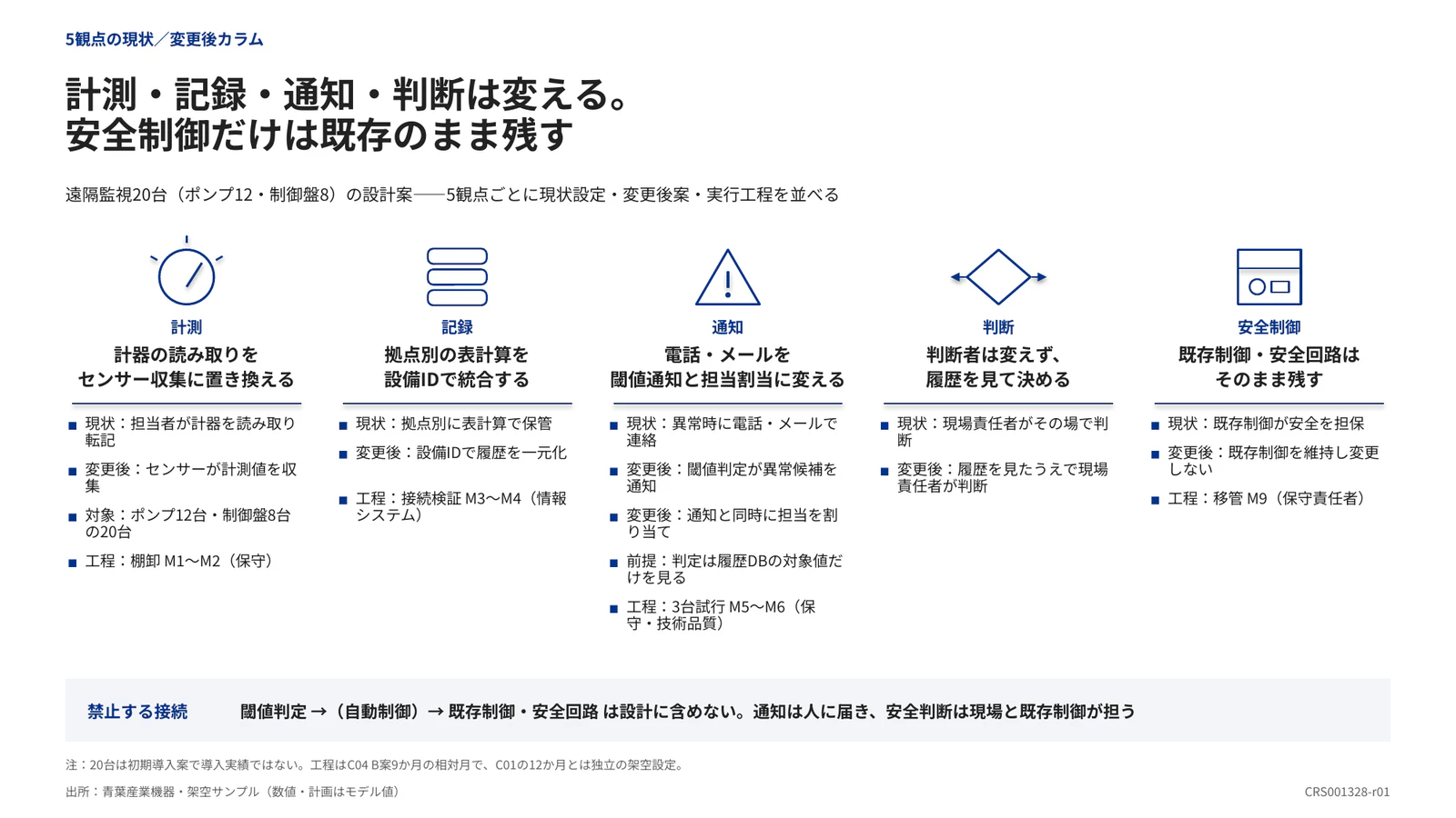 計測・記録・通知・判断は変える。 安全制御だけは既存のまま残す