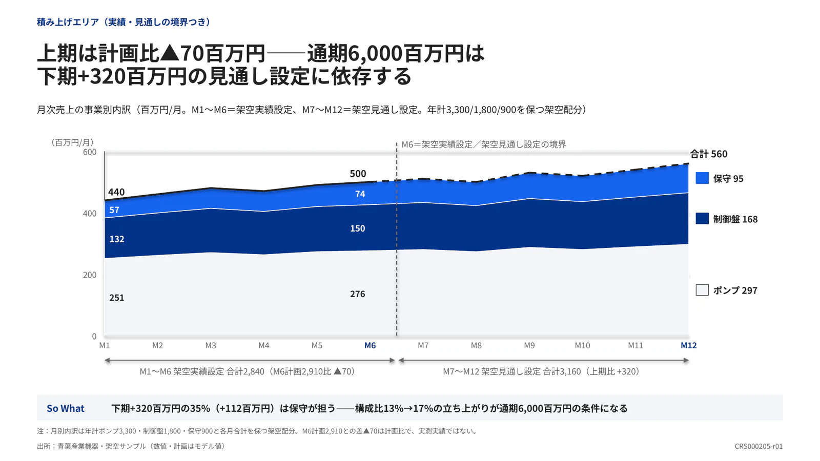 上期は計画比▲70百万円——通期6,000百万円は 下期+320百万円の見通し設定に依存する