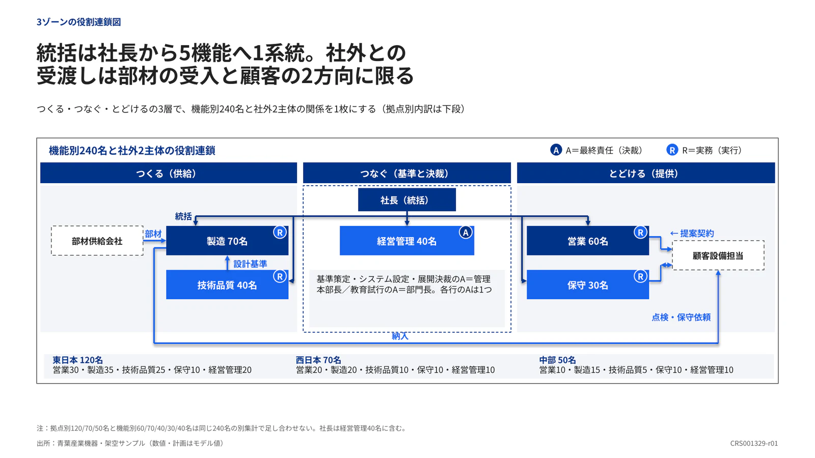 統括は社長から5機能へ1系統。社外との 受渡しは部材の受入と顧客の2方向に限る