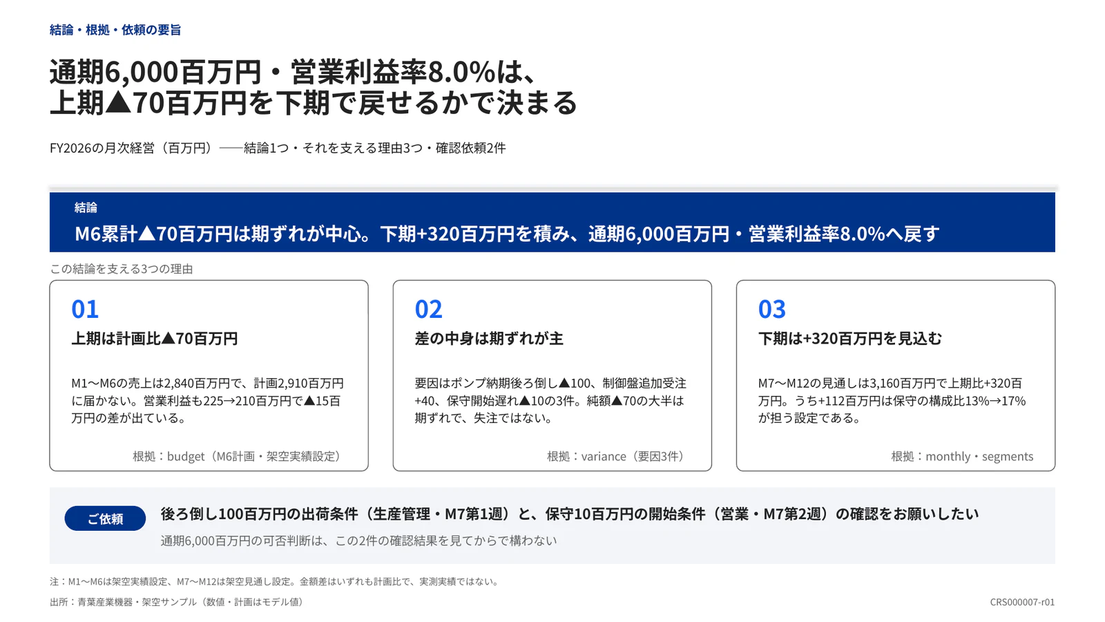 通期6,000百万円・営業利益率8.0%は、 上期▲70百万円を下期で戻せるかで決まる