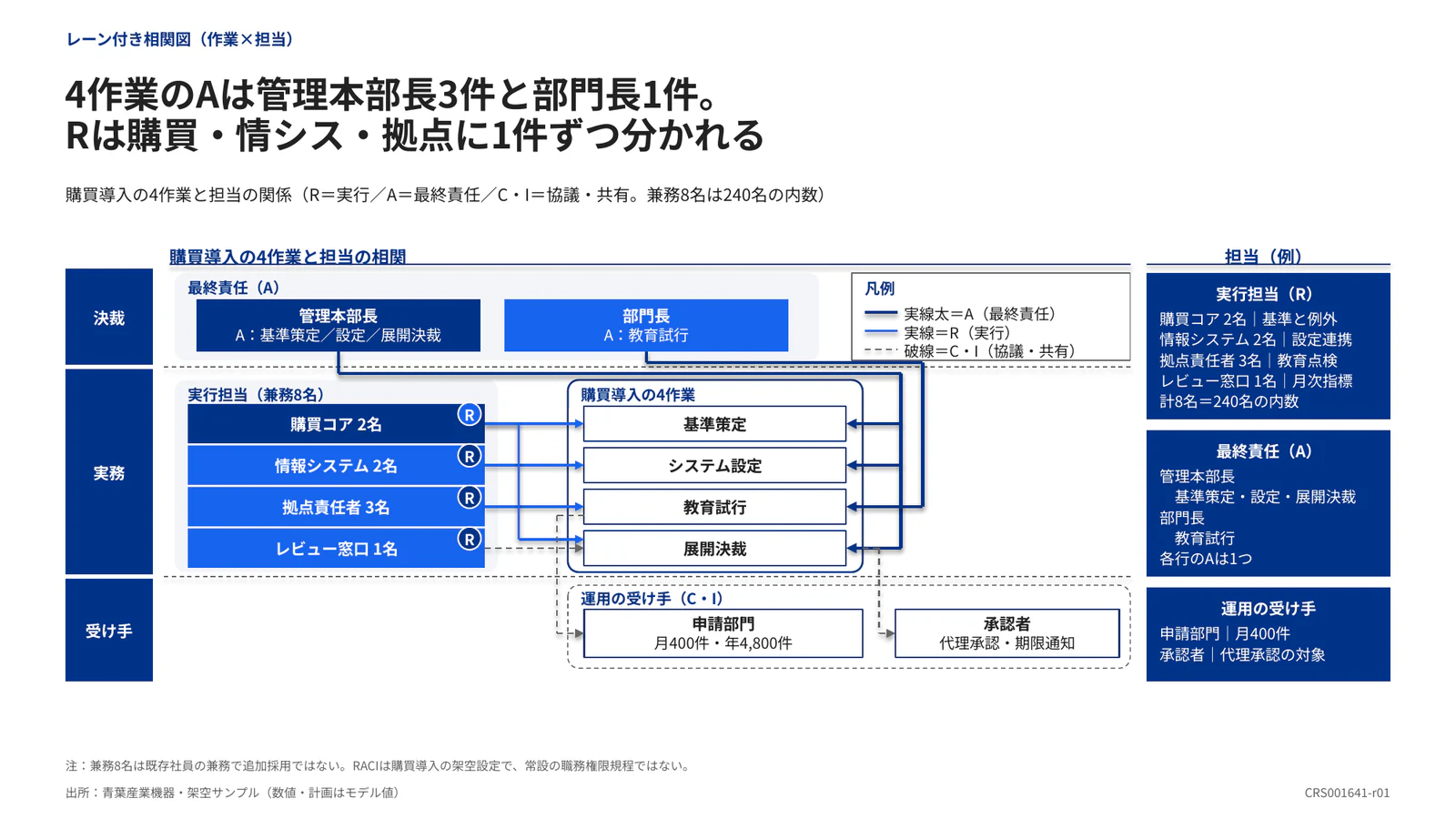 4作業のAは管理本部長3件と部門長1件。 Rは購買・情シス・拠点に1件ずつ分かれる