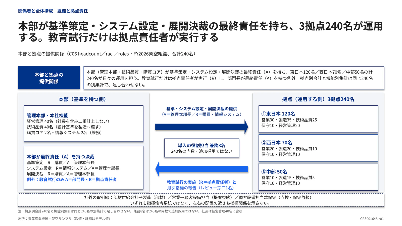 本部が基準策定・システム設定・展開決裁の最終責任を持ち、3拠点240名が運用する。教育試行だけは拠点責任者が実行する