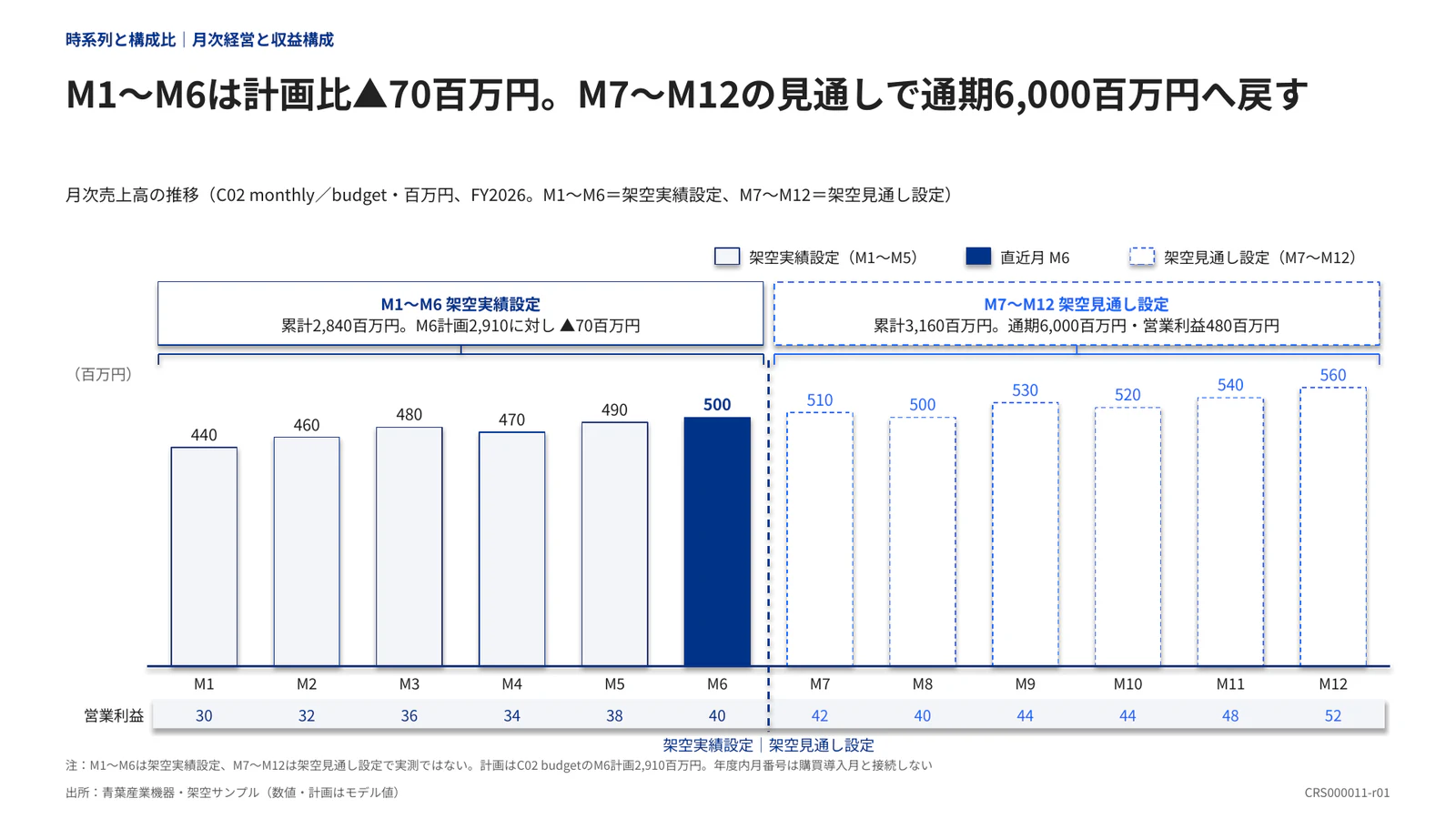 M1〜M6は計画比▲70百万円。M7〜M12の見通しで通期6,000百万円へ戻す
